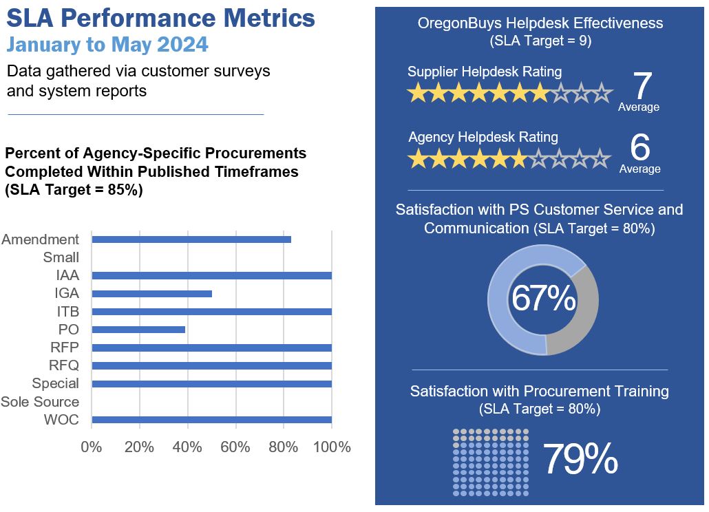 service level agreement performance metrics for 2023